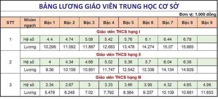 "Lương nhà giáo được ưu tiên xếp cao nhất" khó thành hiện thực- Ảnh 4.