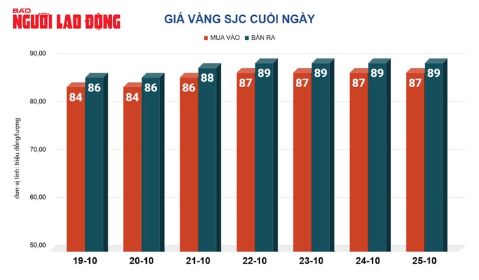 Giá vàng hôm nay, 26-10: Giảm mạnh rồi bất ngờ tăng tốc- Ảnh 2. Giá vàng hôm nay, 26-10: Giảm mạnh rồi bất ngờ tăng tốc- Ảnh 2.