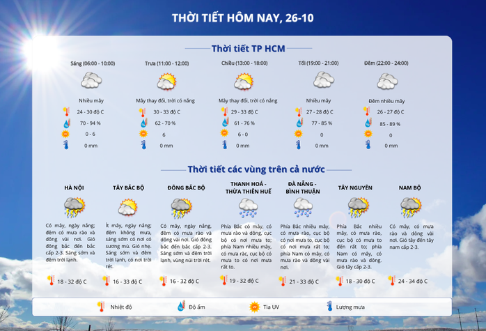 Thời tiết TP HCM hôm nay, 26-10: Nắng ráo, nhiệt độ cao nhất 33 độ C- Ảnh 2.