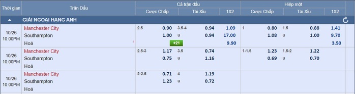 Soi tỉ số trận Manchester City – Southampton- Ảnh 3. Soi tỉ số trận Manchester City – Southampton- Ảnh 3.