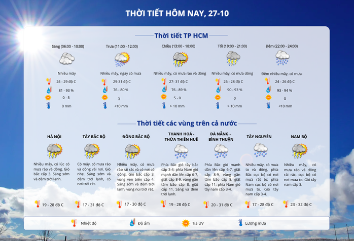 Thời tiết TP HCM hôm nay, 27-10: Gia tăng mưa dông- Ảnh 2. Thời tiết TP HCM hôm nay, 27-10: Gia tăng mưa dông- Ảnh 2.