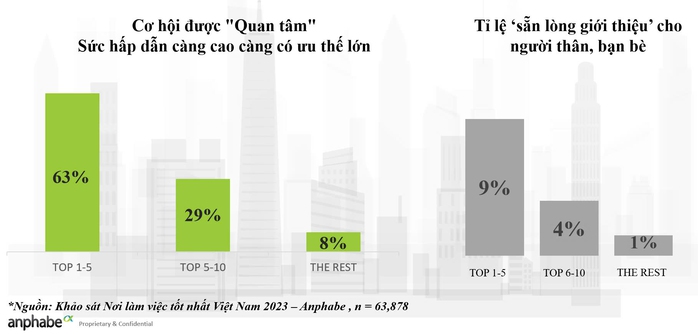 Thương hiệu tuyển dụng: Không thể xem nhẹ- Ảnh 2. Thương hiệu tuyển dụng: Không thể xem nhẹ- Ảnh 2.