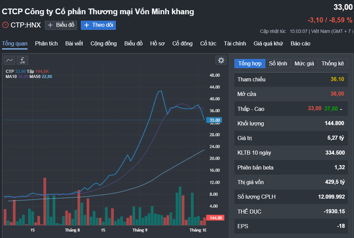 Một chủ tịch xin từ nhiệm sau khi bán sạch cổ phiếu tăng 700%- Ảnh 1. Một chủ tịch xin từ nhiệm sau khi bán sạch cổ phiếu tăng 700%- Ảnh 1.