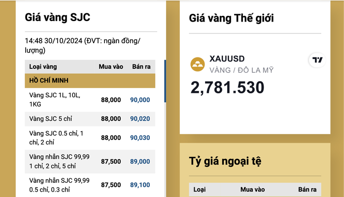 Giá vàng miếng SJC bất ngờ tăng vọt, chạm 90 triệu đồng/lượng- Ảnh 3. Giá vàng miếng SJC bất ngờ tăng vọt, chạm 90 triệu đồng/lượng- Ảnh 3.
