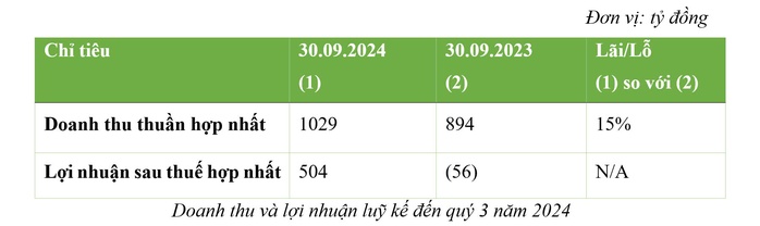 Quý 3-2024, BCG Energy (BGE) lãi luỹ kế 504 tỉ đồng, hoàn thành 98% kế hoạch lợi nhuận cả năm- Ảnh 1. Quý 3-2024, BCG Energy (BGE) lãi luỹ kế 504 tỉ đồng, hoàn thành 98% kế hoạch lợi nhuận cả năm- Ảnh 1.