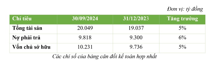 Quý 3-2024, BCG Energy (BGE) lãi luỹ kế 504 tỉ đồng, hoàn thành 98% kế hoạch lợi nhuận cả năm- Ảnh 2. Quý 3-2024, BCG Energy (BGE) lãi luỹ kế 504 tỉ đồng, hoàn thành 98% kế hoạch lợi nhuận cả năm- Ảnh 2.