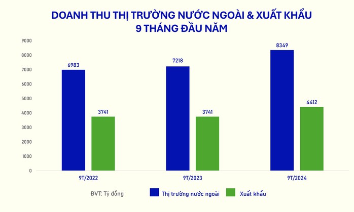 Thị trường nước ngoài tăng 15,7%, góp phần tăng trưởng cho Vinamilk- Ảnh 1. Thị trường nước ngoài tăng 15,7%, góp phần tăng trưởng cho Vinamilk- Ảnh 1.