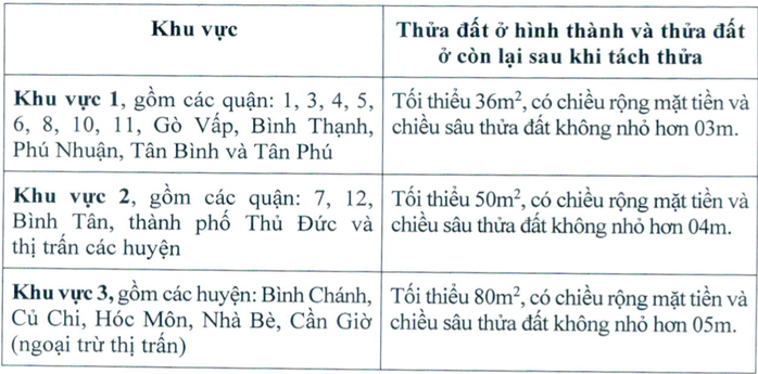 NÓNG: TP HCM ban hành quy định diện tích tách thửa- Ảnh 2. NÓNG: TP HCM ban hành quy định diện tích tách thửa- Ảnh 2.