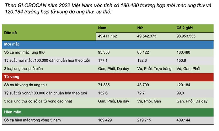 Việt Nam xếp thứ 101 trên bản đồ ung thư thế giới- Ảnh 3. Việt Nam xếp thứ 101 trên bản đồ ung thư thế giới- Ảnh 3.