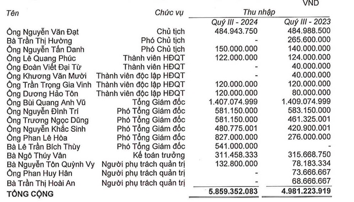 Hé lộ thu nhập của các lãnh đạo Novaland, Phát Đạt, Đất Xanh- Ảnh 1. Hé lộ thu nhập của các lãnh đạo Novaland, Phát Đạt, Đất Xanh- Ảnh 1.
