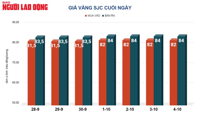 Giá vàng hôm nay, 5-10: Giảm sâu rồi bất ngờ tăng mạnh- Ảnh 2. Giá vàng hôm nay, 5-10: Giảm sâu rồi bất ngờ tăng mạnh- Ảnh 2.