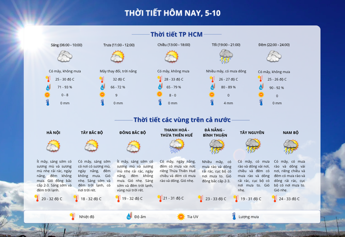 Thời tiết TP HCM hôm nay, 5-10: Ngày nắng, chiều tối giảm mưa- Ảnh 2. Thời tiết TP HCM hôm nay, 5-10: Ngày nắng, chiều tối giảm mưa- Ảnh 2.