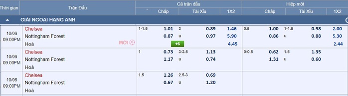 Soi tỉ số trận Chelsea - Nottingham Forest: Xem The Blue "khoan bê tông"- Ảnh 2. Soi tỉ số trận Chelsea - Nottingham Forest: Xem The Blue "khoan bê tông"- Ảnh 2.