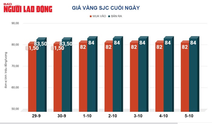 Giá vàng hôm nay 6-10: Vàng neo vùng đỉnh, tuần tới tăng hay giảm?- Ảnh 2. Giá vàng hôm nay 6-10: Vàng neo vùng đỉnh, tuần tới tăng hay giảm?- Ảnh 2.