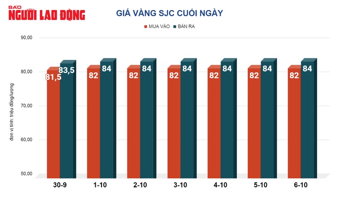 Giá vàng hôm nay 7-10: Thế giới lao dốc, vàng trong nước vẫn cao ngất ngưởng- Ảnh 2. Giá vàng hôm nay 7-10: Thế giới lao dốc, vàng trong nước vẫn cao ngất ngưởng- Ảnh 2.