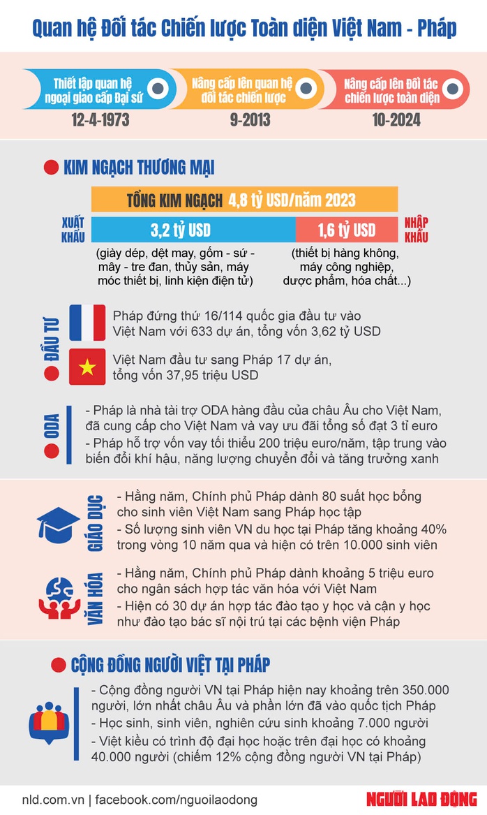 Dấu mốc quan trọng hợp tác Việt Nam - Pháp- Ảnh 2. Dấu mốc quan trọng hợp tác Việt Nam - Pháp- Ảnh 2.