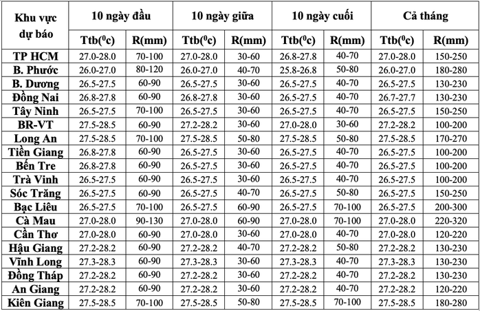 Thời tiết tháng 11 ở TP HCM và Nam Bộ: Mưa có xu hướng giảm nhiều- Ảnh 2. Thời tiết tháng 11 ở TP HCM và Nam Bộ: Mưa có xu hướng giảm nhiều- Ảnh 2.