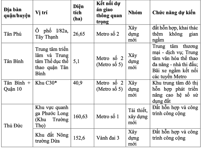 TP HCM đã chọn được 11 vị trí làm TOD- Ảnh 3. TP HCM đã chọn được 11 vị trí làm TOD- Ảnh 3.