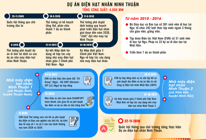 Các dấu mốc đáng chú ý trong quá trình triển khai Dự án Điện hạt nhân Ninh Thuận Đồ họa: ANH THANH Các dấu mốc đáng chú ý trong quá trình triển khai Dự án Điện hạt nhân Ninh Thuận Đồ họa: ANH THANH