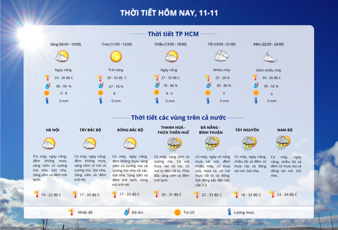 Thời tiết TP HCM hôm nay, 11-11: Ngày nắng nóng, nhiệt độ cao nhất 33 độ C- Ảnh 2. Thời tiết TP HCM hôm nay, 11-11: Ngày nắng nóng, nhiệt độ cao nhất 33 độ C- Ảnh 2.