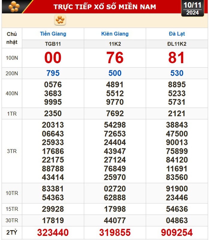 Kết quả xổ số hôm nay, 10-11: Tiền Giang, Kiên Giang, Đà Lạt, Khánh Hòa, Kon Tum, Thái Bình...- Ảnh 1. Kết quả xổ số hôm nay, 10-11: Tiền Giang, Kiên Giang, Đà Lạt, Khánh Hòa, Kon Tum, Thái Bình...- Ảnh 1.