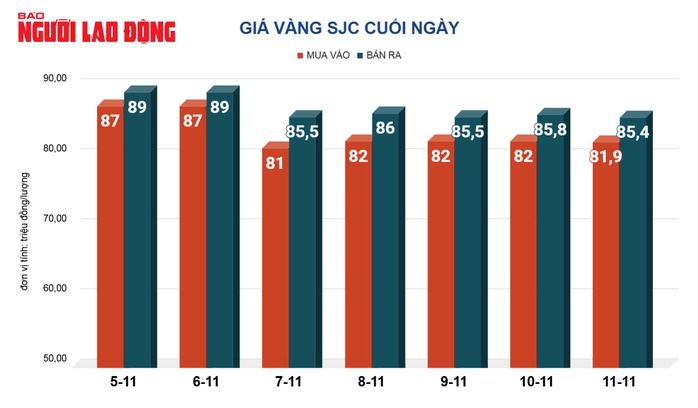 Giá vàng hôm nay, 12-11: Tiếp tục “bốc hơi” dữ dội- Ảnh 2. Giá vàng hôm tỷ lệ bóng đá kèo nhà cái, 12-11: Tiếp tục “bốc hơi” dữ dội- Ảnh 2.
