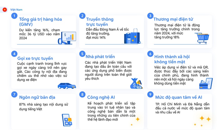 Tổng giá trị hàng hóa (GMV) của Việt Nam dự kiến tăng ở mức 16% tỷ lệ tăng trưởng kép hàng năm (CAGR), chạm mốc 36 tỷ USD trong năm 2024 Tổng giá trị hàng hóa (GMV) của Việt Nam dự kiến tăng ở mức 16% tỷ lệ tăng trưởng kép hàng năm (CAGR), chạm mốc 36 tỷ USD trong năm 2024