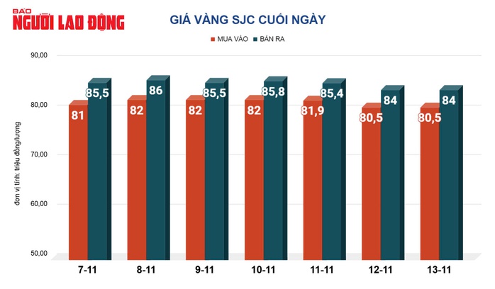 Giá vàng hôm nay, 14-11: Sụt giảm rất mạnh- Ảnh 2. Giá vàng hôm nay, 14-11: Sụt giảm rất mạnh- Ảnh 2.