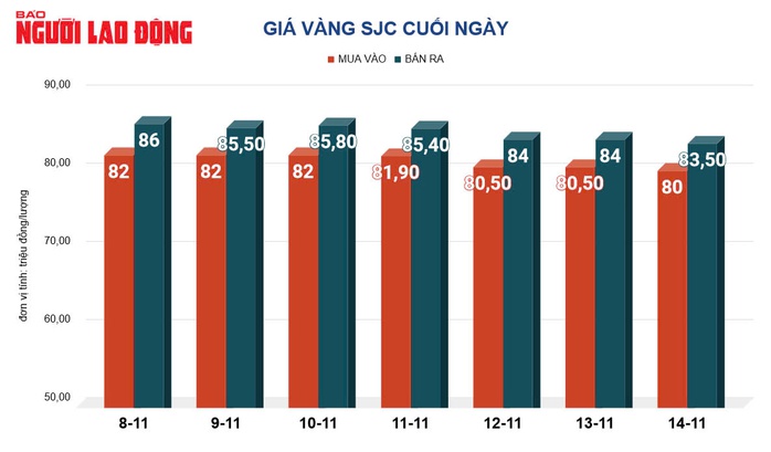 Giá vàng hôm nay, 15-11: Giảm sâu rồi bật tăng- Ảnh 2. Giá vàng hôm nay, 15-11: Giảm sâu rồi bật tăng- Ảnh 2.