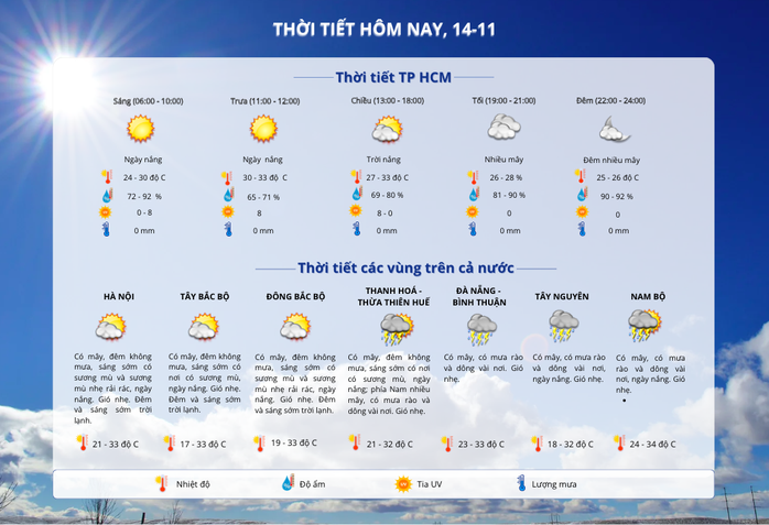 Thời tiết TP HCM hôm nay, 14-11: Ngày chủ yếu có nắng- Ảnh 2. Thời tiết TP HCM hôm nay, 14-11: Ngày chủ yếu có nắng- Ảnh 2.