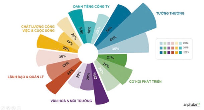 Ngoài việc chú trọng các chính sách lương, thưởng, doanh nghiệp cần tập trung cải thiện chất lượng công việc và cuộc sống của người lao động Nguồn: ANPHABE Ngoài việc chú trọng các chính sách lương, thưởng, doanh nghiệp cần tập trung cải thiện chất lượng công việc và cuộc sống của người lao động Nguồn: ANPHABE