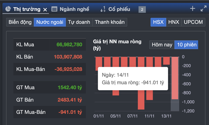 Chứng khoán lại bị bán tháo, chuyên gia chỉ ra điều bất ngờ
- Ảnh 1. Chứng khoán lại bị bán tháo, chuyên gia chỉ ra điều bất ngờ
- Ảnh 1.