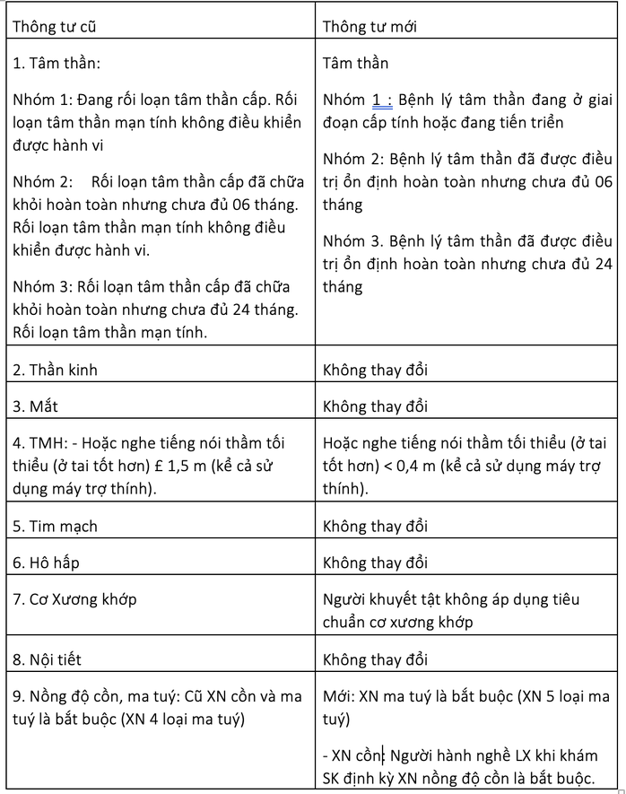 Tiêu chuẩn sức khỏe người lái xe Bộ Y tế vừa ban hành có gì mới?- Ảnh 2. Tiêu chuẩn sức khỏe người lái xe Bộ Y tế vừa ban hành có gì mới?- Ảnh 2.