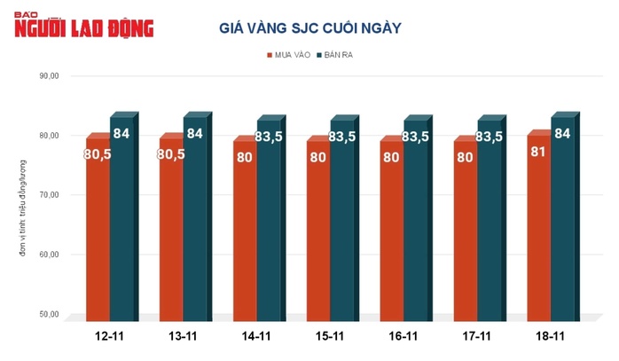 Giá vàng hôm nay, 19-11: Bật tăng rất mạnh- Ảnh 2. Giá vàng hôm nay, 19-11: Bật tăng rất mạnh- Ảnh 2.