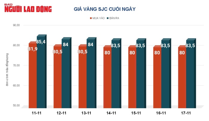 Giá vàng hôm nay 18-11: Vừa mở cửa, vàng miếng SJC, vàng nhẫn bật tăng mạnh- Ảnh 3. Giá vàng hôm nay 18-11: Vừa mở cửa, vàng miếng SJC, vàng nhẫn bật tăng mạnh- Ảnh 3.