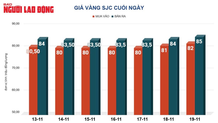 Giá vàng hôm nay, 20-11: Vẫn chưa dừng đà tăng- Ảnh 2. Giá vàng hôm nay, 20-11: Vẫn chưa dừng đà tăng- Ảnh 2.