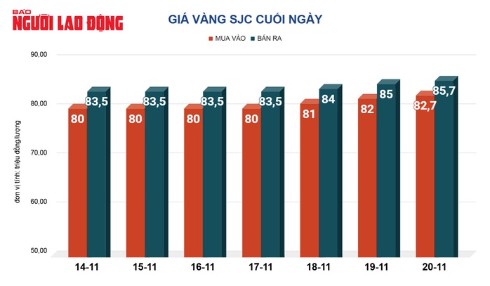 Giá vàng hôm nay, 21-11: Tăng 3 ngày liên tiếp- Ảnh 2. Giá vàng hôm nay, 21-11: Tăng 3 ngày liên tiếp- Ảnh 2.