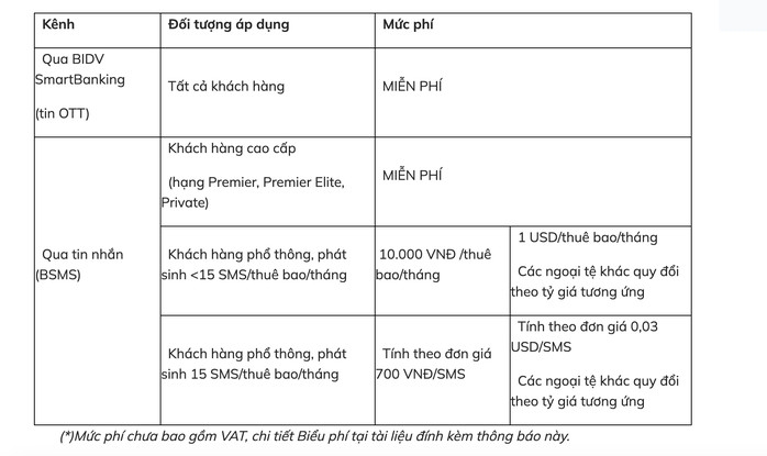 Khách hàng “tá hoả” vì phí SMS Banking tăng vọt- Ảnh 1. Khách hàng “tá hoả” vì phí SMS Banking tăng vọt- Ảnh 1.