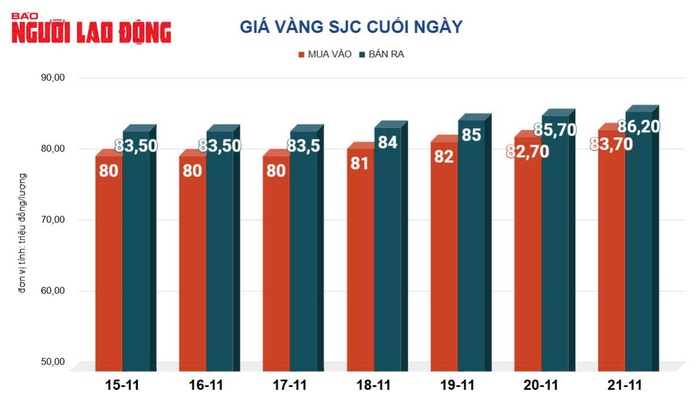 Giá vàng hôm nay, 22-11: Tiếp tục đi lên dù đồng USD tăng giá- Ảnh 2. Giá vàng hôm nay, 22-11: Tiếp tục đi lên dù đồng USD tăng giá- Ảnh 2.