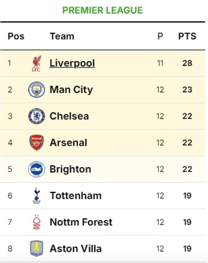 Tottenham giật sập "pháo đài" Etihad, Man City thua trận thứ 5 liên tiếp- Ảnh 5. Tottenham giật sập "pháo đài" Etihad, Man City thua trận thứ 5 liên tiếp- Ảnh 5.