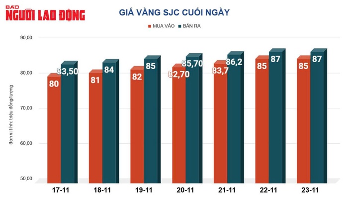 Giá vàng hôm nay 24-11: Chốt tuần tăng rất mạnh, giá vàng vẫn được dự báo bất ngờ- Ảnh 2. Giá vàng hôm nay 24-11: Chốt tuần tăng rất mạnh, giá vàng vẫn được dự báo bất ngờ- Ảnh 2.