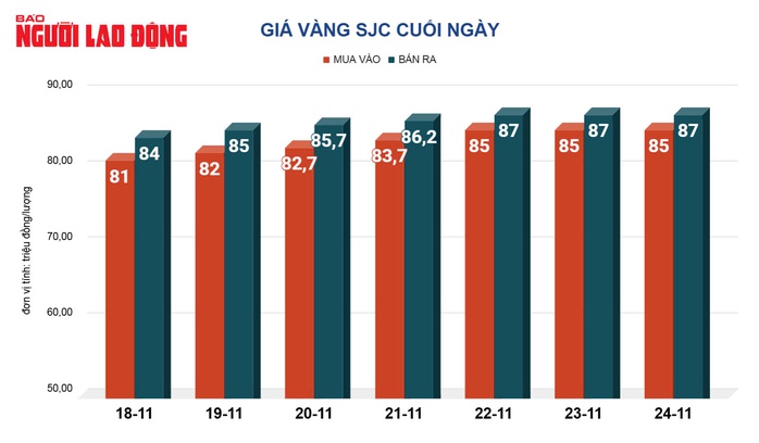 Giá vàng hôm nay 25-11: Vừa mở cửa đã rớt rất mạnh- Ảnh 3. Giá vàng hôm nay 25-11: Vừa mở cửa đã rớt rất mạnh- Ảnh 3.