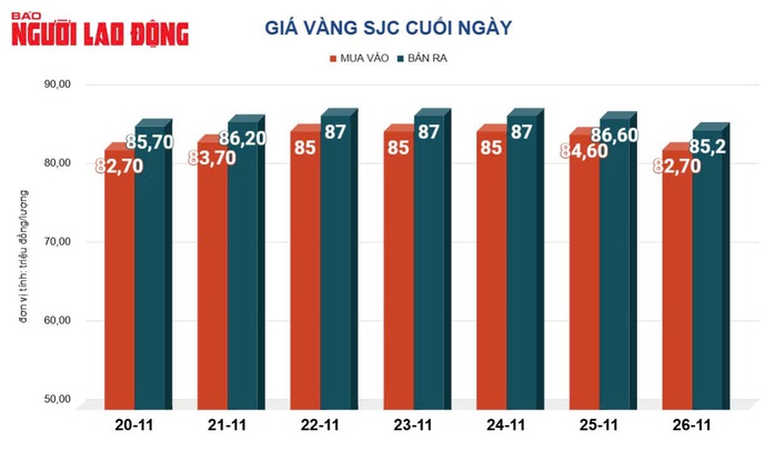 Giá vàng hôm nay, 27-11: Bật tăng trở lại- Ảnh 2. Giá vàng hôm nay, 27-11: Bật tăng trở lại- Ảnh 2.