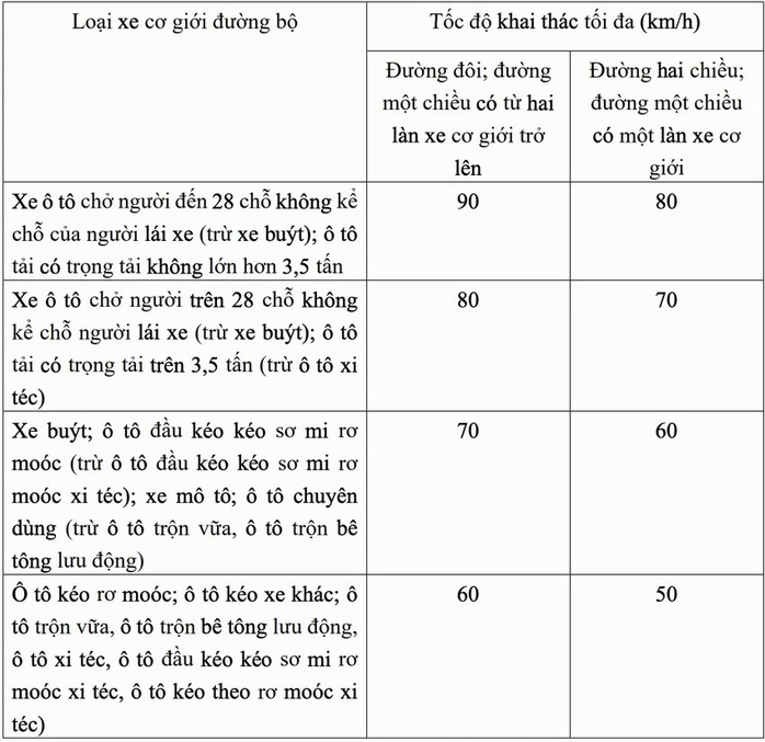 Tốc độ tối đa trên cao tốc tại Việt Nam là 120 km/giờ- Ảnh 2. Tốc độ tối đa trên cao tốc tại Việt Nam là 120 km/giờ- Ảnh 2.