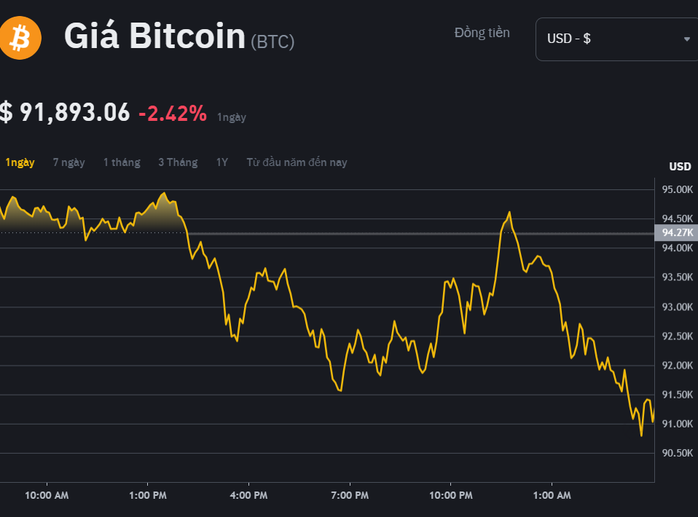 Bitcoin và Altcoin cùng "cắm đầu", sóng tăng của tiền số đã kết thúc?- Ảnh 1. Bitcoin và Altcoin cùng "cắm đầu", sóng tăng của tiền số đã kết thúc?- Ảnh 1.