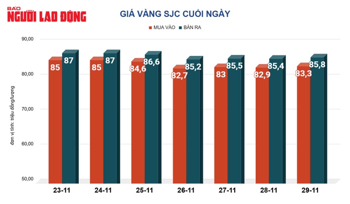 Giá vàng hôm nay, 30-11: Tăng tốc rồi giảm mạnh- Ảnh 2. Giá vàng hôm nay, 30-11: Tăng tốc rồi giảm mạnh- Ảnh 2.