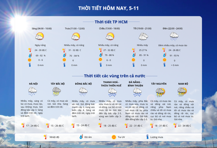 Thời tiết TP HCM hôm nay, 5-11: Oi bức cả ngày, đến đêm mới có mưa rào- Ảnh 2. Thời tiết TP HCM hôm nay, 5-11: Oi bức cả ngày, đến đêm mới có mưa rào- Ảnh 2.