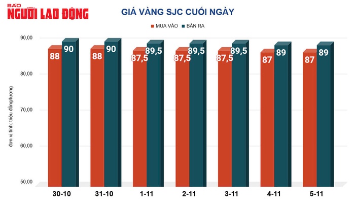 Giá vàng hôm nay, 6-11: Bật tăng trở lại- Ảnh 2. Giá vàng hôm nay, 6-11: Bật tăng trở lại- Ảnh 2.