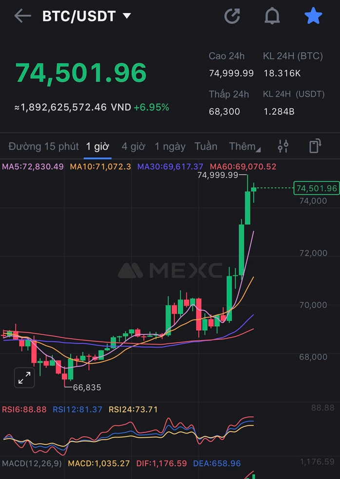Ứng viên Tổng thống Mỹ Donald Trump dẫn trước, Bitcoin phá đỉnh mọi thời đại, nhiều coin "dựng đứng"- Ảnh 2. Ứng viên Tổng thống Mỹ Donald Trump dẫn trước, Bitcoin phá đỉnh mọi thời đại, nhiều coin "dựng đứng"- Ảnh 2.