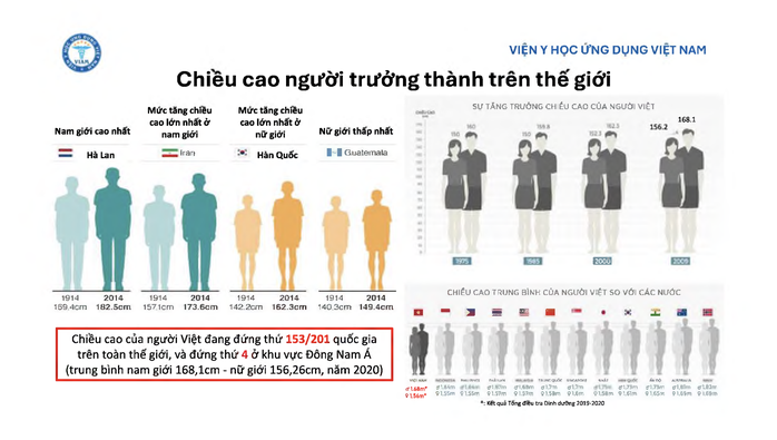 Dự báo chiều cao người Việt Nam đến năm 2030- Ảnh 3. Dự báo chiều cao người Việt Nam đến năm 2030- Ảnh 3.